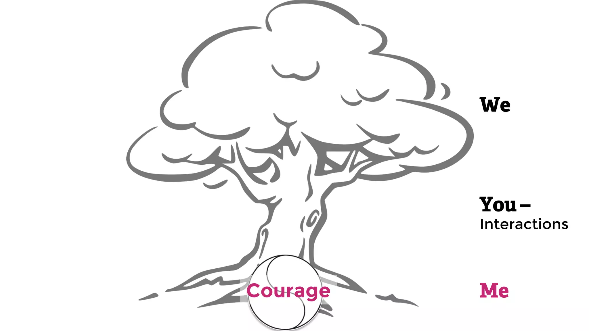 Me
You –
Interactions
We
Courage
 