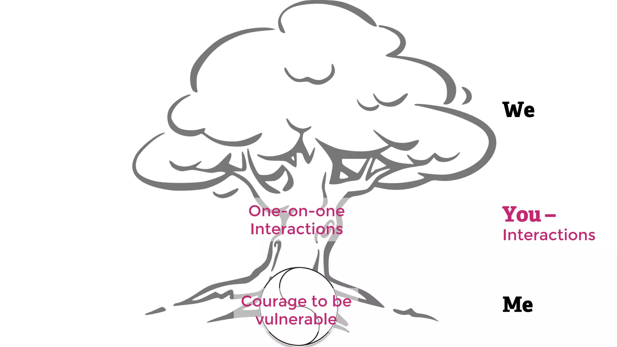 Me
You –
Interactions
We
One-on-one
Interactions
Courage to be
vulnerable
 