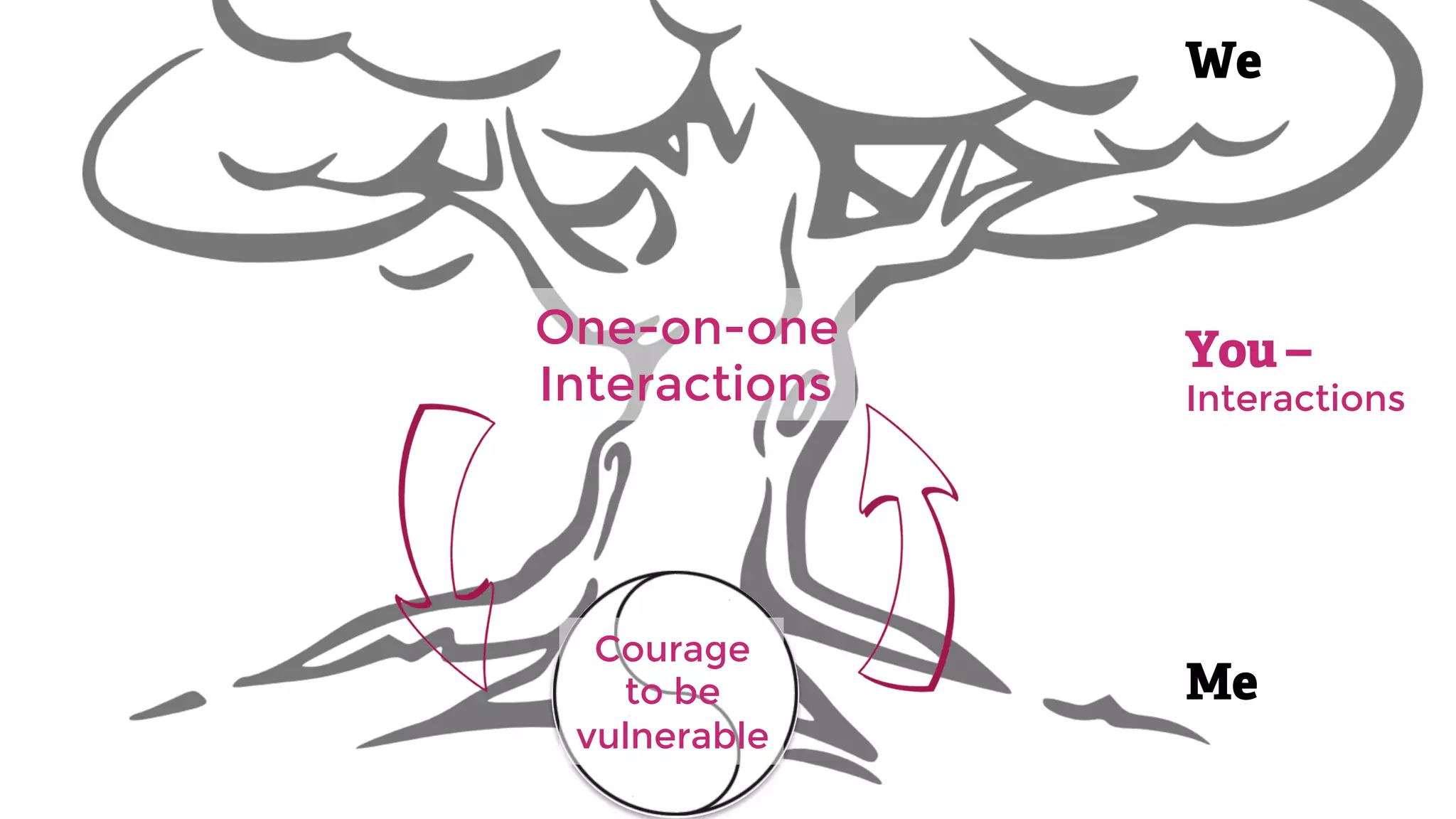 Me
You –
Interactions
We
Courage 
to be
vulnerable
One-on-one
Interactions
 