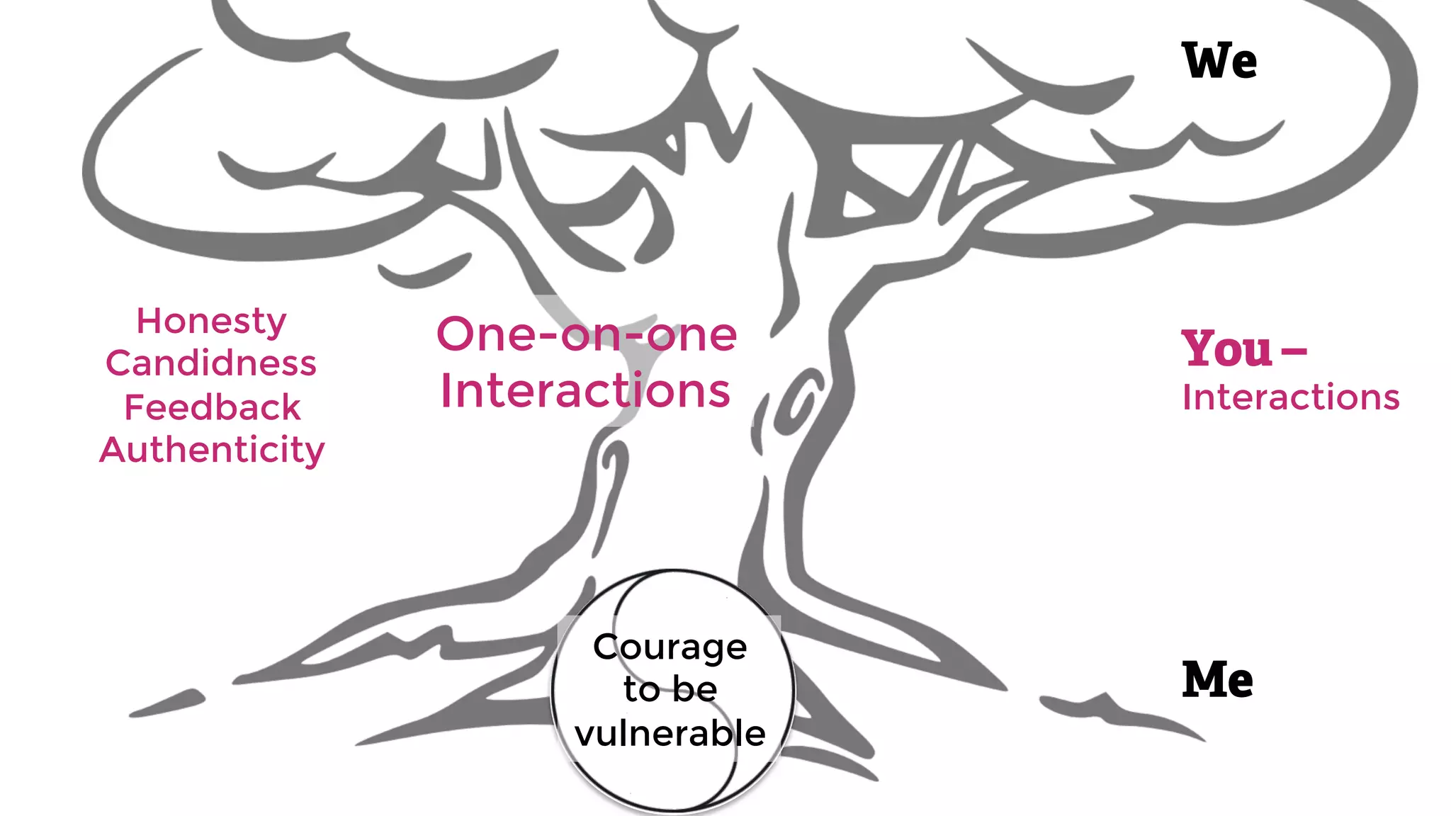 Me
You –
Interactions
We
Courage 
to be
vulnerable
One-on-one
Interactions
Honesty
Candidness
Feedback
Authenticity
 