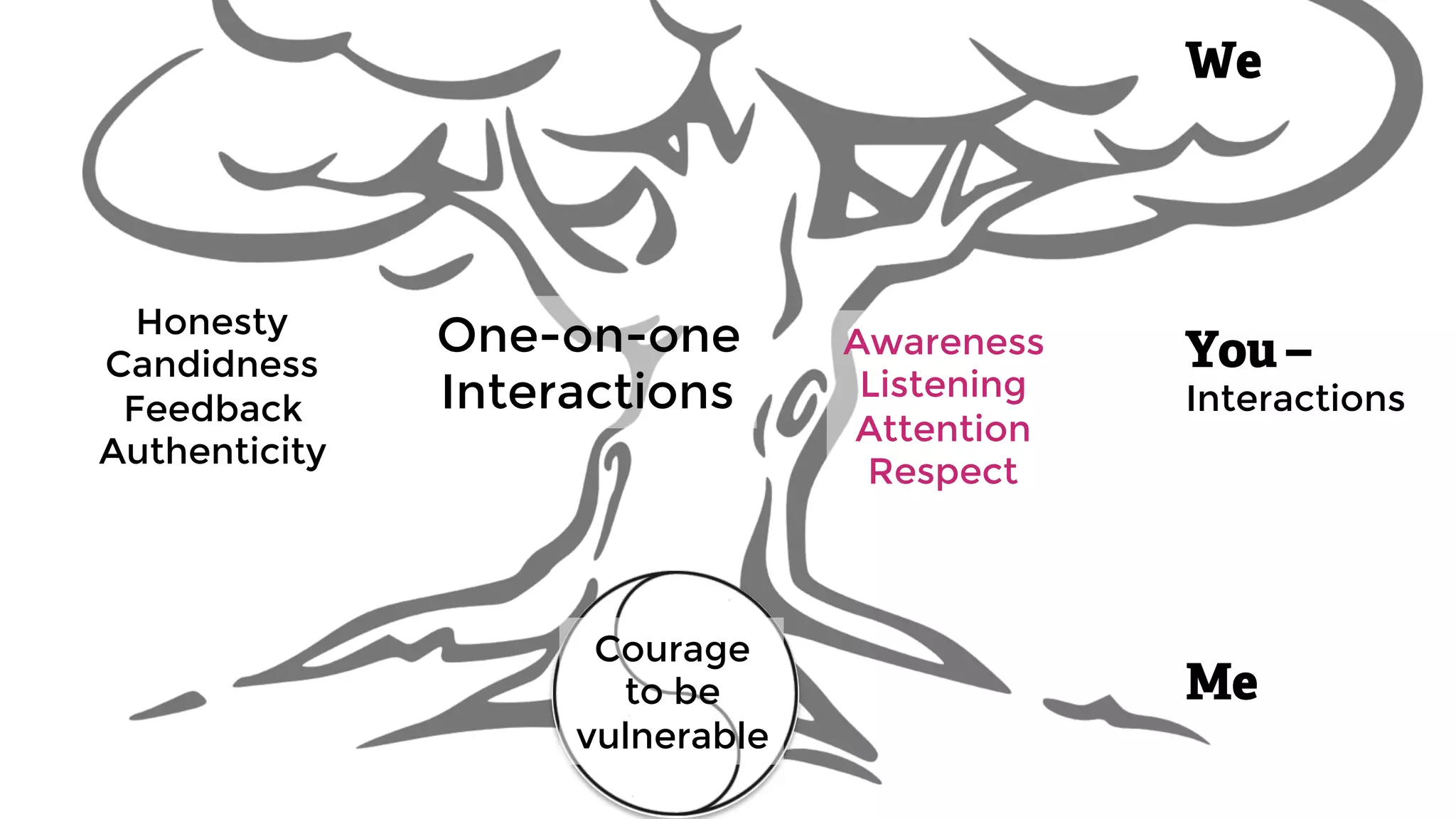 Me
You –
Interactions
We
Courage 
to be
vulnerable
One-on-one
Interactions
Awareness
Listening
Attention
Respect

Honesty
Candidness
Feedback
Authenticity
 