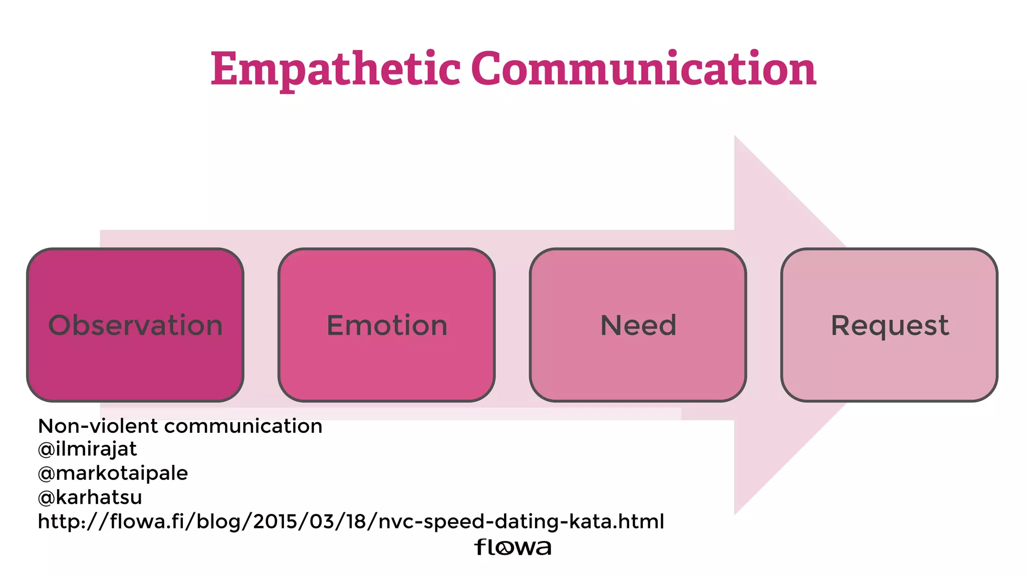 Empathetic Communication
Observation
 Emotion
 Need
 Request
Non-violent communication
@ilmirajat
@markotaipale
@karhatsu
http://flowa.fi/blog/2015/03/18/nvc-speed-dating-kata.html
 