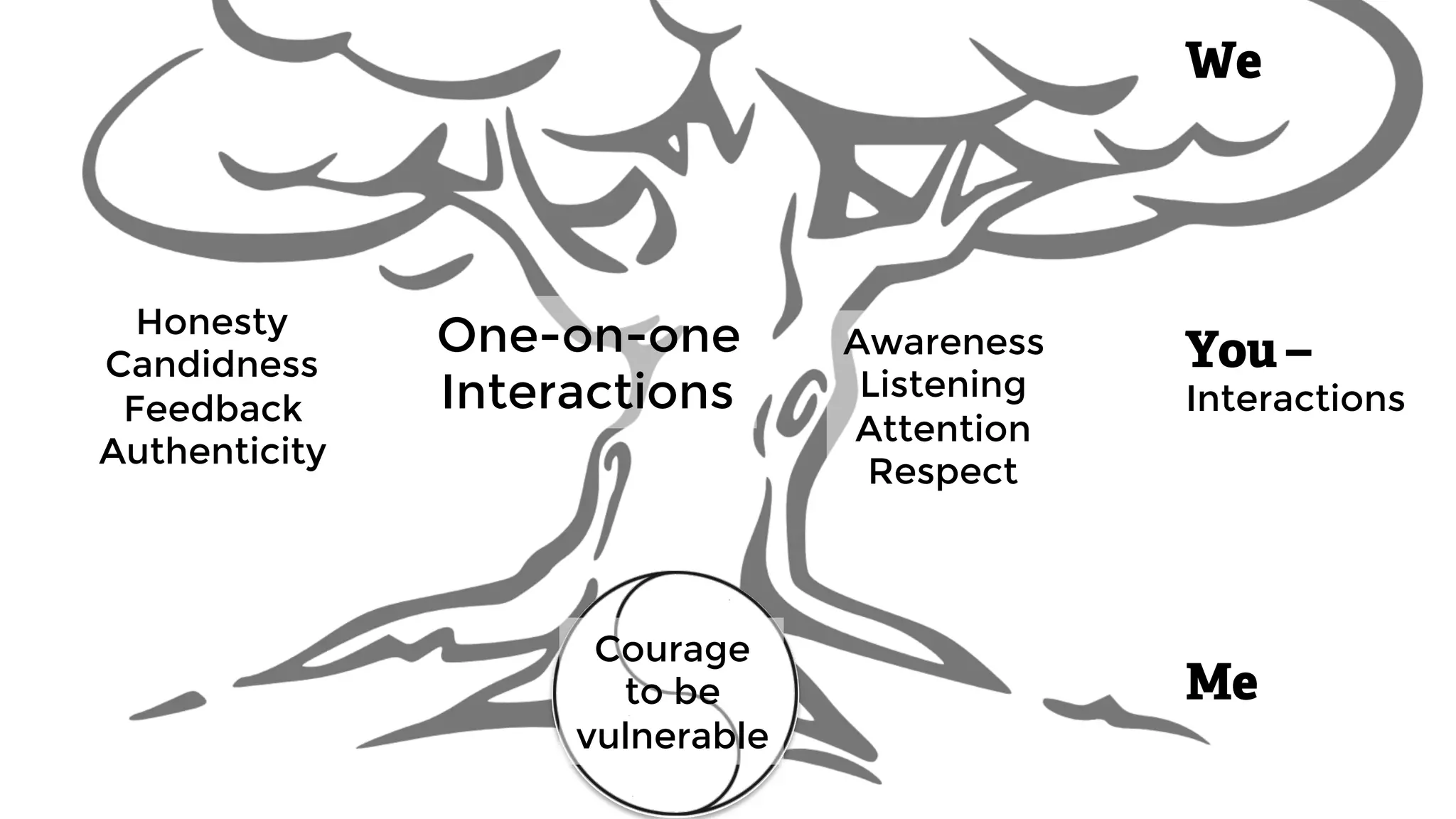 Me
You –
Interactions
We
Courage 
to be
vulnerable
One-on-one
Interactions
Awareness
Listening
Attention
Respect

Honesty
Candidness
Feedback
Authenticity
 