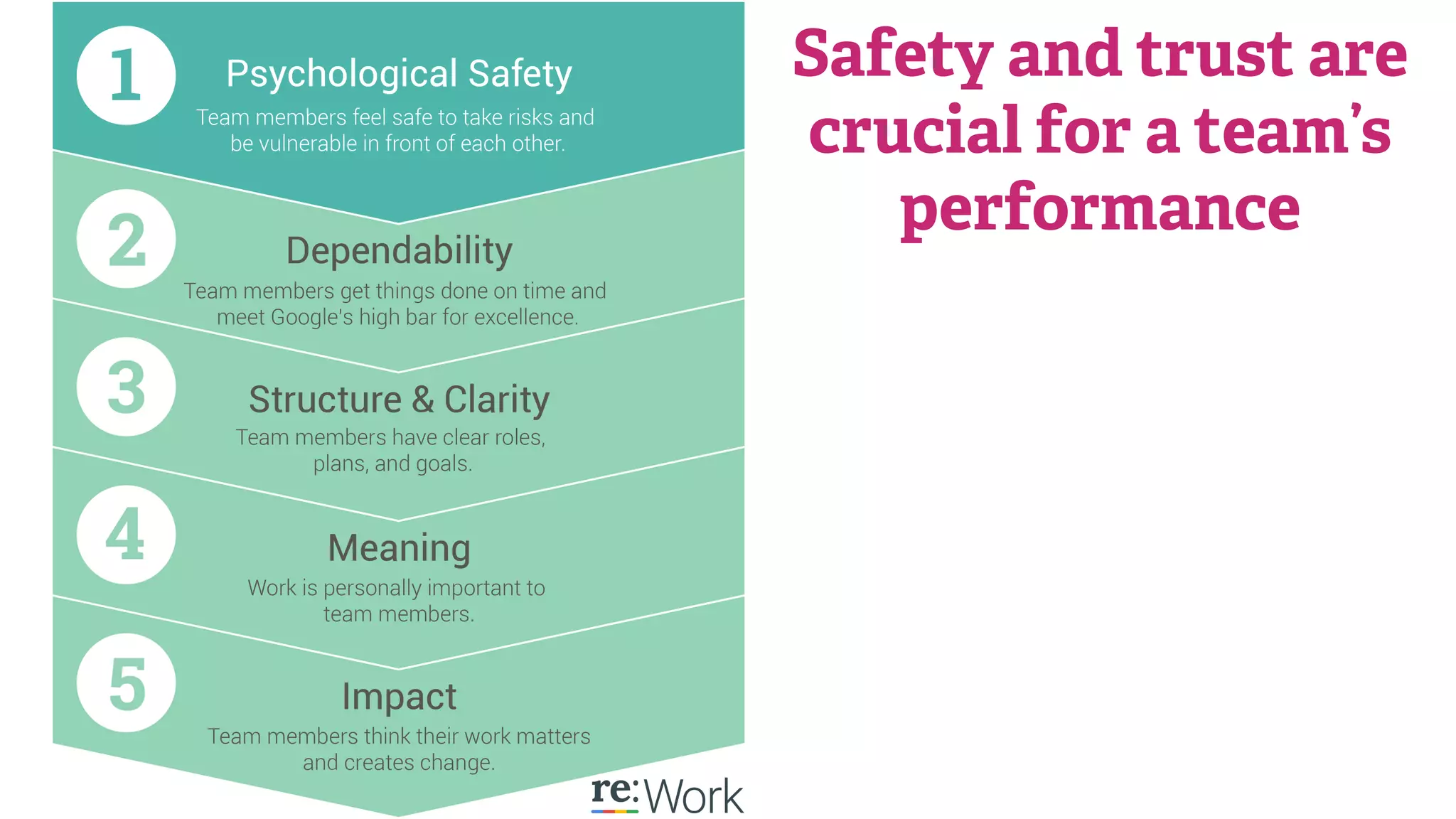 Safety and trust are
crucial for a team’s
performance
 