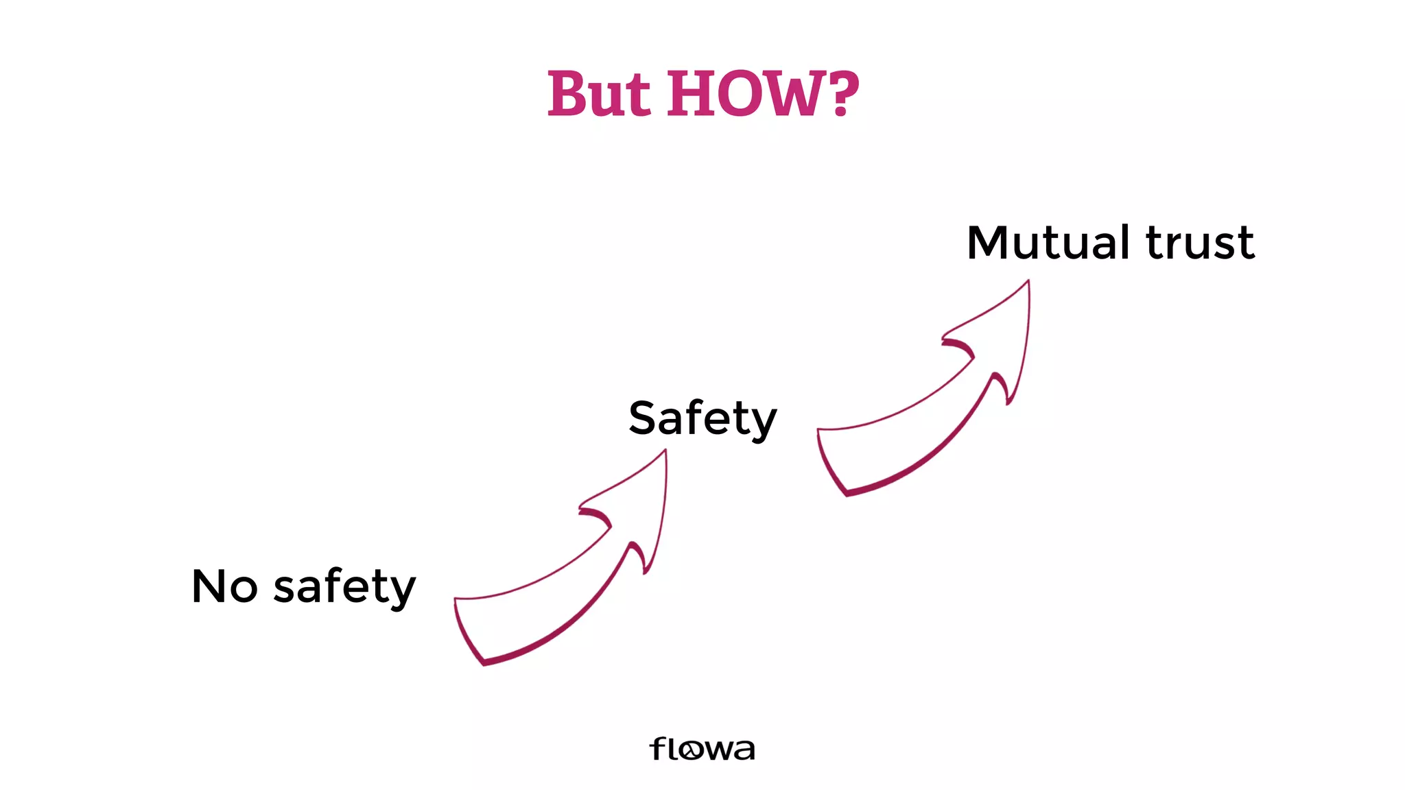 But HOW?
No safety
Safety
Mutual trust
 