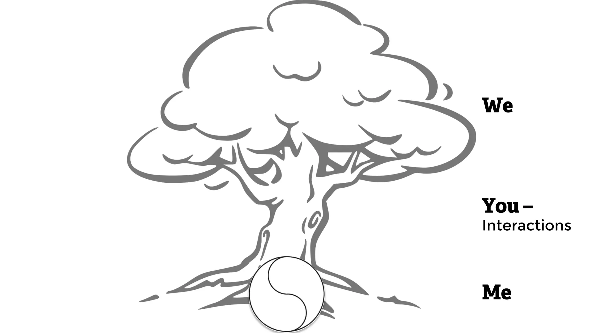 Me
You –
Interactions
We
 