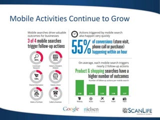 Mobile Activities Continue to Grow
 