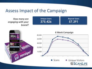 Unique Users
375,426
Repeat Users
57,391
80,000
64,000
48,000
32,000
16,000
0
Scans Unique Visitors
6 Week Campaign
How many are
engaging with your
brand?
Assess Impact of the Campaign
 