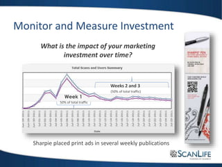 Sharpie placed print ads in several weekly publications
Week 1
50% of total traffic
Weeks 2 and 3
(50% of total traffic)
What is the impact of your marketing
investment over time?
Monitor and Measure Investment
 