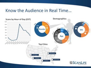 Know the Audience in Real Time…
Scans by Hour of Day (EST) Demographics
Top Cities
 