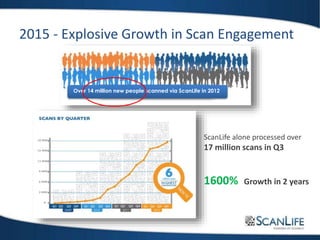 2015 - Explosive Growth in Scan Engagement
ScanLife alone processed over
17 million scans in Q3
1600% Growth in 2 years
Over 14 million new people scanned via ScanLife in 2012
 