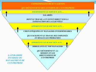 CONSOMMATEURS ET CLIENTS
QUI BÉNÉFICIENT DES EFFORTS DE L'ENTREPRISE
FOURNISSENT LE SERVICE AUX …
SALARIÉS
DONT LE TRAVAIL A UN EFFET DIRECT SUR LA
SATISFACTION DE LA CLIENTÈLE
APPORTENT LEUR SOUTIEN AUX …
CHEFS D'ÉQUIPES ET MANAGERS INTERMÉDIAIRES
QUI FACILITENT LE TRAVAIL DES EMPLOYÉS
ET RÈGLES LES PROBLÈMES
APPORTENT LEUR SOUTIEN AUX …
DIRIGEANTS ET TOP MANAGERS
QUI DÉTERMINENT LA
MISSION ET LES
ORIENTATIONS DE
L'ENTREPRISE
LA PYRAMIDE
INVERSÉE DU
MANAGEMENT DE
L'ENTREPRISE
 