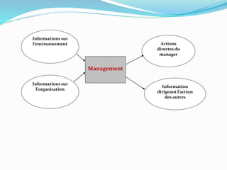 Informations sur
l’environnement
Informations sur
l’organisation
Management
Information
dirigeant l’action
des autres
Actions
directes du
manager
 