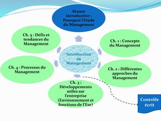 Introduction
au
Management
Séance
introductive :
Pourquoi l’étude
du Management
Ch. 1 : Concepts
du Management
Ch. 3 :
Développements
utiles sur
l’entreprise
(Environnement et
fonctions de l’Ese)
Ch. 4 : Processus du
Management
Ch. 2 : Différentes
approches du
Management
Ch. 5 : Défis et
tendances du
Management
Contrôle
écrit
 