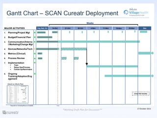 Gantt Chart – SCAN Cureatr Deployment
Weeks
MAJOR ACTIVITIES
1.

18-Nov

25-Nov

Dec

Process Review

7.

11-Nov

Metrics (Clinical)

6.

4-Nov

Devices/Networks/Tech

5.

28-Oct

Communication/Interna
l Marketing/Change Mgt

4.

21-Oct

Budget/Financial Plan

3.

14-Oct

Planning/Project Mgt

2.

Aug, Sept, Oct

Implementation




8.

Train
Setup Ops/Process
Follow-Up/Reminders

Ongoing
Tracking/Adoption/Eng
agement
Detail on Work Plan

Critical Path Activities

* Dependent on Scheduling/Resource Availability

Today

*Working Draft Plan for Discussion**

17-October-2013

 