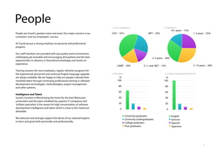 9
People are Scand's greatest value and asset. Our major concern is our
customers' and our employees' success.
At Scand we put a strong emphasis on personal and professional
progress.
Our staff members are provided with top quality work environment,
challenging yet amicable and encouraging atmosphere and the best
opportunities to advance in theoretical knowledge and hands-on
experience.
Training sessions for new employees, regular refresher programs for
the experienced personnel and continual English language upgrade
are always available. We are happy to help our people cultivate their
manifold talent through continuing professional training in software
development technologies, methodologies, project management
and other spheres.
Intelligence and Talent
Scand's location in Minsk being the home for the best Belarusian
universities and the place inhabited by superior IT companies and
brilliant specialists is the reason for high concentration of software
development intelligence and talent which is close to the maximum
allowable.
We welcome and strongly support the desire of our selected experts
to learn and grow both personally and professionally.
People
%
100
80
60
40
20
0
University graduates
University undergraduates
College graduates
Post-graduates
%
100
80
60
40
20
0
English
German
Spanish
Japanese
3–5 years – 30%
10+ years – 15%
1–3 years – 25%
5–10 years – 30%
JAVA – 40% .NET – 25%
LAMP – 20% C++ and .NET – 15%
3. Education 4. Foreign Language Competence
2. Experience1. Core Competence
 