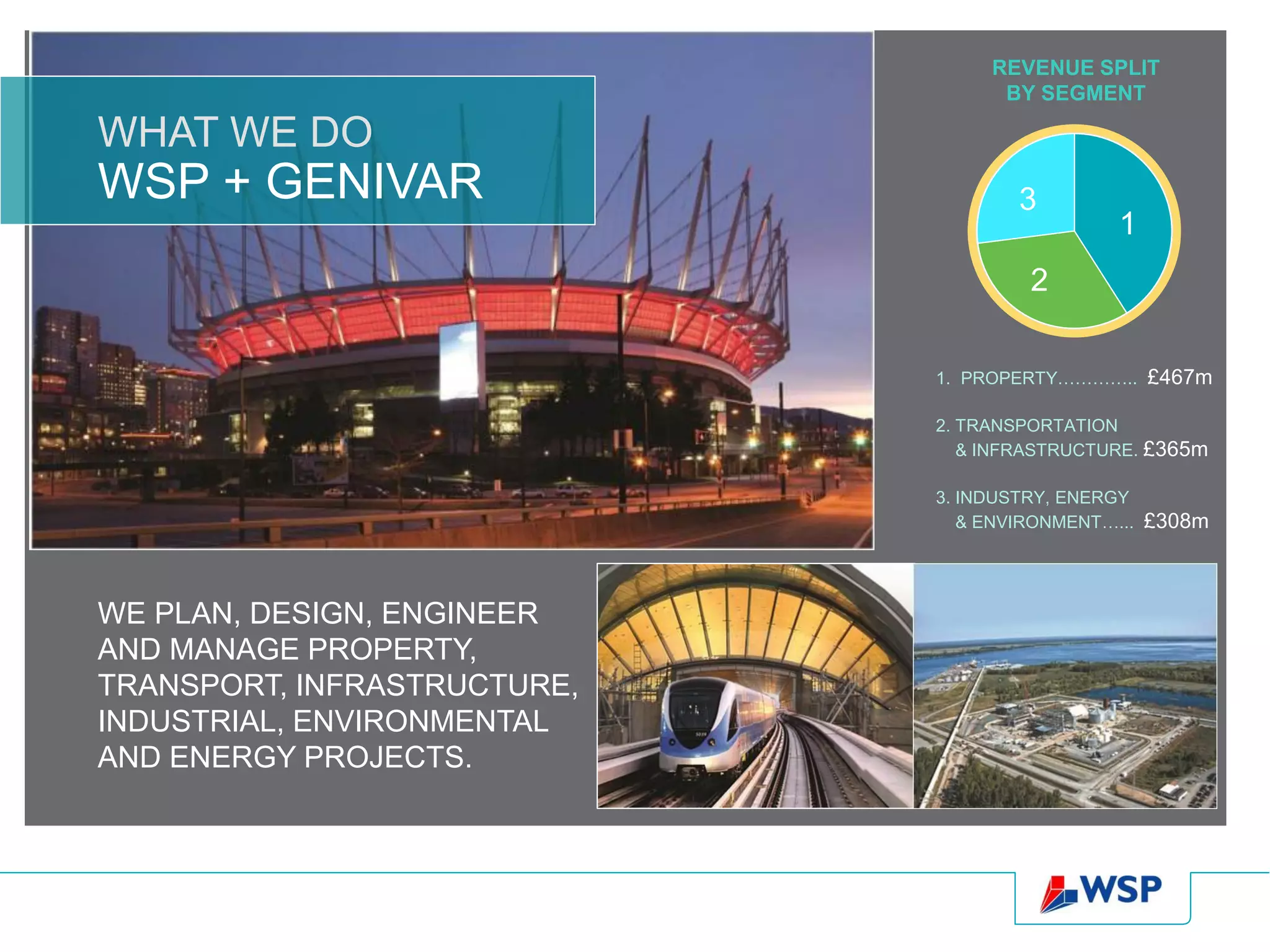 REVENUE SPLIT
                                   BY SEGMENT

WHAT WE DO
WSP + GENIVAR                        3
                                               1
                                      2

                             1. PROPERTY…………..      £467m

                             2. TRANSPORTATION
                                & INFRASTRUCTURE. £365m

                             3. INDUSTRY, ENERGY
                                & ENVIRONMENT…...   £308m



WE PLAN, DESIGN, ENGINEER
AND MANAGE PROPERTY,
TRANSPORT, INFRASTRUCTURE,
INDUSTRIAL, ENVIRONMENTAL
AND ENERGY PROJECTS.
 