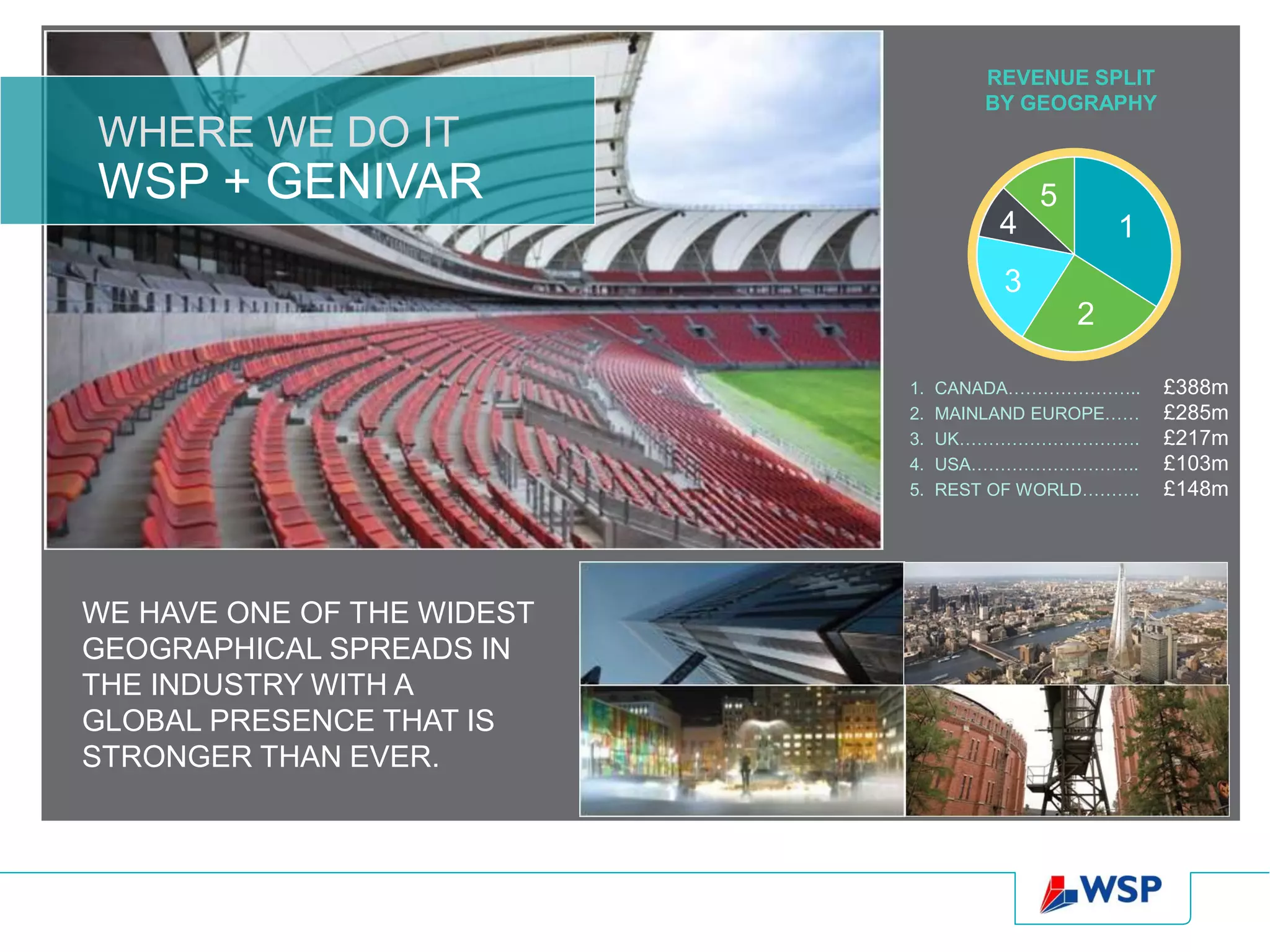 REVENUE SPLIT
                                     BY GEOGRAPHY
WHERE WE DO IT
WSP + GENIVAR                             5
                                      4           1
                                      3
                                              2

                            1.   CANADA…………………..      £388m
                            2.   MAINLAND EUROPE……    £285m
                            3.   UK………………………….        £217m
                            4.   USA………………………..       £103m
                            5.   REST OF WORLD……….    £148m




WE HAVE ONE OF THE WIDEST
GEOGRAPHICAL SPREADS IN
THE INDUSTRY WITH A
GLOBAL PRESENCE THAT IS
STRONGER THAN EVER.
 