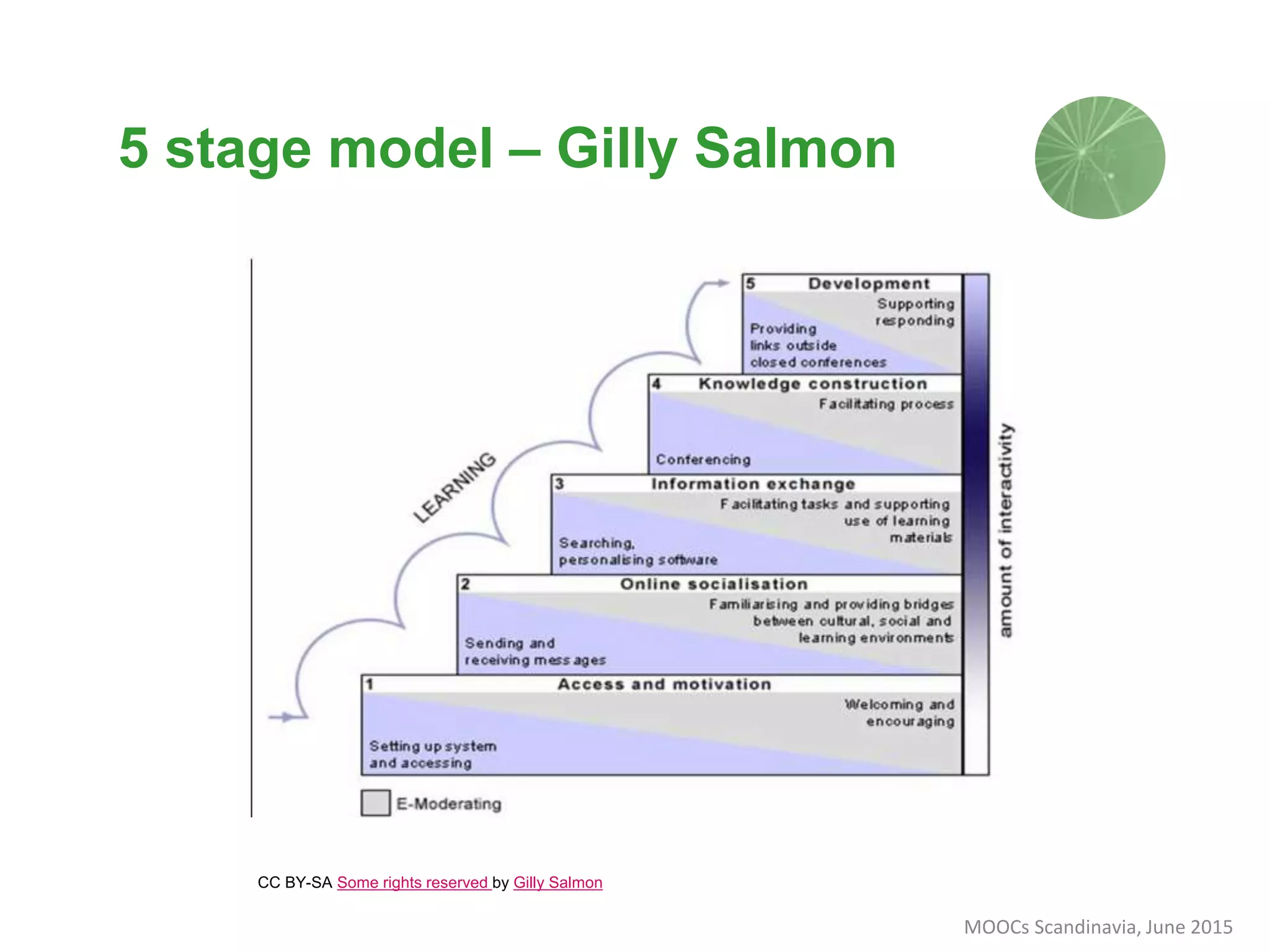 5 stage model – Gilly Salmon
CC BY-SA Some rights reserved by Gilly Salmon
MOOCs Scandinavia, June 2015
 