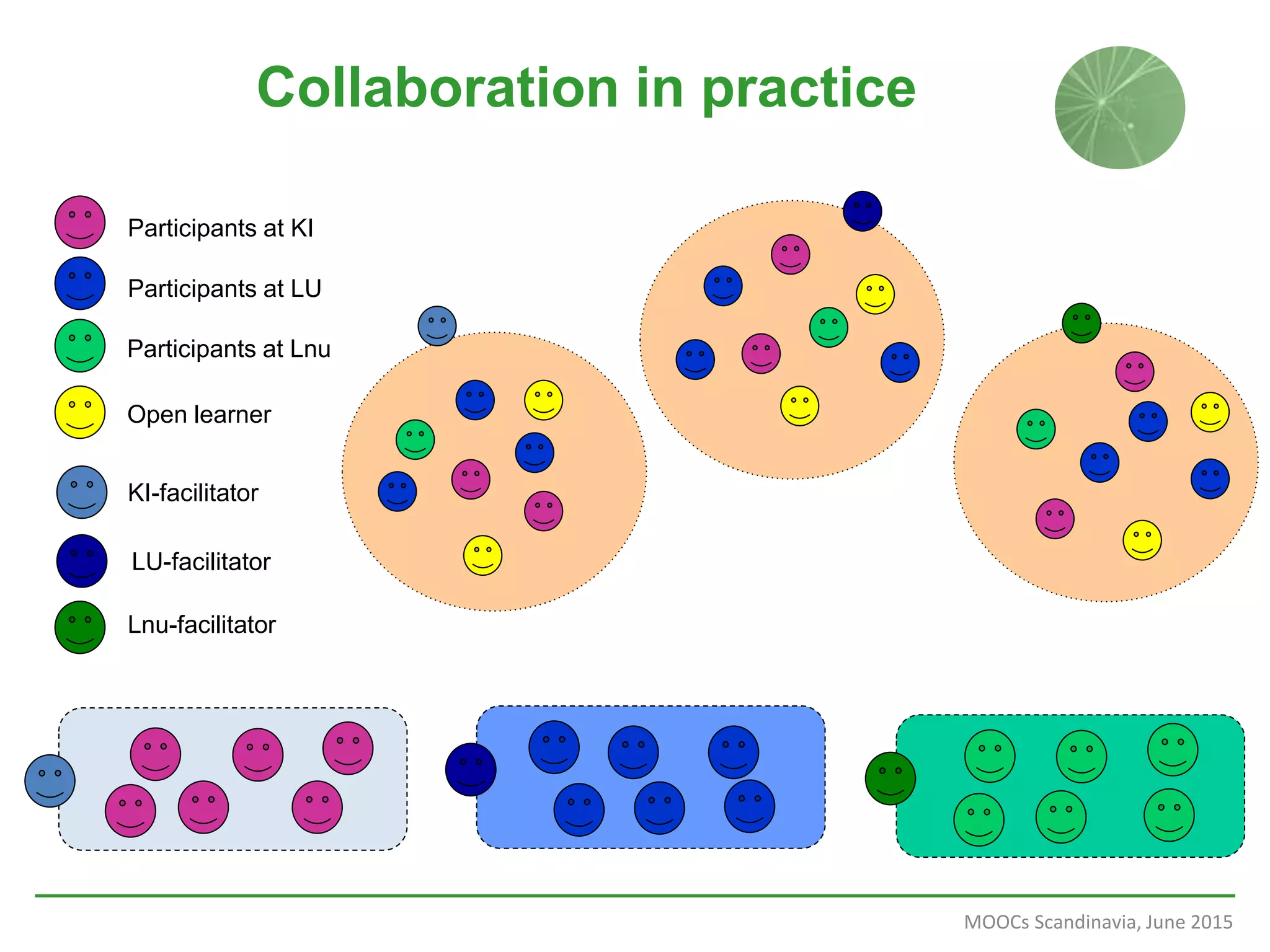 Collaboration in practice
MOOCs Scandinavia, June 2015
Participants at KI
Participants at LU
Participants at Lnu
Open learner
KI-facilitator
LU-facilitator
Lnu-facilitator
 