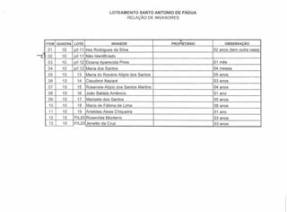 L.

                                                LOTEAMENTO SANTO ANTONIO DE PÁDUA
                                                       RELAÇÃO DE INVASORES




            ITEM   QUADRA   LOTE                 INVASOR                PROPIETÁRIO        OBSERVAÇÃO

             01      10     p/l 11 Ires Rodrigues da Silva                            02 anos (tem outra casa)
     -A.
       ,~
                            p/I 11 Não Identificado
       u- ~ 02       10
            03       10     p/I 12 Eloana Aparecida Pires                             01 mês
             04      10     p/I 12. Maria dos Santos                                  04 meses
             05      10      13    Maria do Rosário Alípio dos Santos                 05 anos
             06      10      14    Claudimir Nazaré                                   03 anos
             07      10      15    Roseneia Alicio dos Santos Martins                 04 anos
             08      10      16    João Batista Amâncio                               01 ano
             09      10      17    Marizete dos Santos                                05 anos
             10      10       18   Maria de Fátima de Lima                            08 anos
             11      10       19   Aristides Alves Chiqueira                          01 ano
             12      10     P/L20 Rosenilda Monteiro                                  03 anos
             13      10     P/L20 Jenefer da Cruz                                     03 anos
 