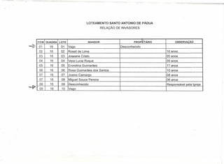 ,.,/




                                           LOTEAMENTO       SANTO ANTONIO DE PÃDUA
                                                        RELAÇÃO DE INVASORES



        ITEM   QUADRA   LOTE                  INVASOR                     PROP~ET ÁRIO        OBSERVAÇÃO

         01      16      01    VaÇlo                              Desconhecido
         02      16      02    Roseli de Lima                                            10 anos
         03      16      03    Joseane Cristo                                            05 anos
         04      16      04    Vera Lucia Roque                                          05 anos
        '05      16      05    Erondina Guimarães                                        17 anos            ,,-


         06      16      06    Rosa Guimarães dos Santos                                 10 anos
         07      16      07    Josino Camarqo                                            08 anos
         07      16      08    Miquel Souza Pereira                                      06 anos
         08      16      09    Desconhecido                                              Responsável pela Igreja
         09      16      10    VaÇlo




                                                                                                                   .   I
 