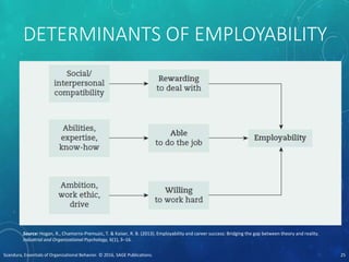 DETERMINANTS OF EMPLOYABILITY
Scandura, Essentials of Organizational Behavior. © 2016, SAGE Publications. 25
Source: Hogan, R., Chamorro‐Premuzic, T. & Kaiser, R. B. (2013). Employability and career success: Bridging the gap between theory and reality.
Industrial and Organizational Psychology, 6(1), 3–16.
 
