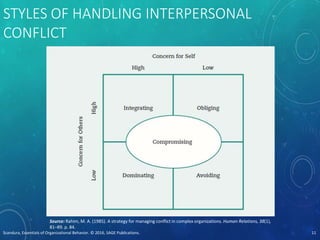 STYLES OF HANDLING INTERPERSONAL
CONFLICT
Scandura, Essentials of Organizational Behavior. © 2016, SAGE Publications. 11
Source: Rahim, M. A. (1985). A strategy for managing conflict in complex organizations. Human Relations, 38(1),
81–89. p. 84.
 