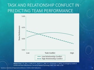 TASK AND RELATIONSHIP CONFLICT IN
PREDICTING TEAM PERFORMANCE
Scandura, Essentials of Organizational Behavior. © 2016, SAGE Publications. 16
Source: Shaw, J. D., Zhu, J., Duffy, M. K., Scott, K. L., Shih, H. A., & Susanto, E. (2011). A contingency model of
conflict and team effectiveness. Journal of Applied Psychology, 96(2), 391–400. p. 397.
 