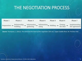 THE NEGOTIATION PROCESS
Scandura, Essentials of Organizational Behavior. © 2016, SAGE Publications. 25
Source: Thompson, L. (2012). The mind and the heart of the negotiator (5th ed.). Upper Saddle River, NJ: Prentice Hall.
 