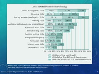 Scandura, Essentials of Organizational Behavior. © 2016, SAGE Publications. 3
Source: Gavett, G. (2013). Research: What CEOs really want from coaching. (retrieved on December 23, 2013 from:
http://blogs.hbr.org/2013/08/research-ceos-and-the-coaching/)
 