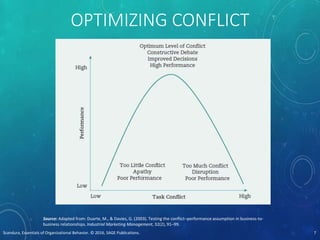 OPTIMIZING CONFLICT
Scandura, Essentials of Organizational Behavior. © 2016, SAGE Publications. 7
Source: Adapted from: Duarte, M., & Davies, G. (2003). Testing the conflict–performance assumption in business-to-
business relationships. Industrial Marketing Management, 32(2), 91–99.
 