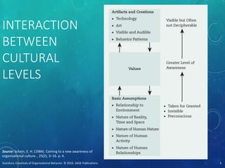 INTERACTION
BETWEEN
CULTURAL
LEVELS
Scandura, Essentials of Organizational Behavior. © 2016, SAGE Publications. 6
Source: Schein, E. H. (1984). Coming to a new awareness of
organizational culture. , 25(2), 3–16. p. 4.
 