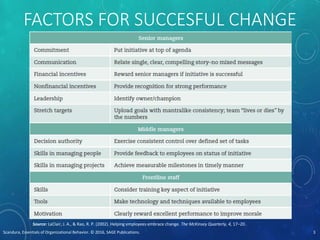 FACTORS FOR SUCCESFUL CHANGE
Scandura, Essentials of Organizational Behavior. © 2016, SAGE Publications. 3
Source: LaClair, J. A., & Rao, R. P. (2002). Helping employees embrace change. The McKinsey Quarterly, 4, 17–20.
 
