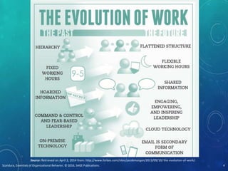 Scandura, Essentials of Organizational Behavior. © 2016, SAGE Publications. 4
Source: Retrieved on April 2, 2014 from: http://www.forbes.com/sites/jacobmorgan/2013/09/10/ the-evolution-of-work/.
 