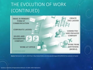 THE EVOLUTION OF WORK
(CONTINUED)
Scandura, Essentials of Organizational Behavior. © 2016, SAGE Publications. 5
Source: Retrieved on April 2, 2014 from: http://www.forbes.com/sites/jacobmorgan/2013/09/10/ the-evolution-of-work/.
 
