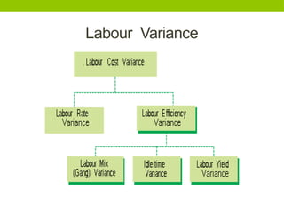 Standard Costing and Variance Analysis Problems and solutions.pptx