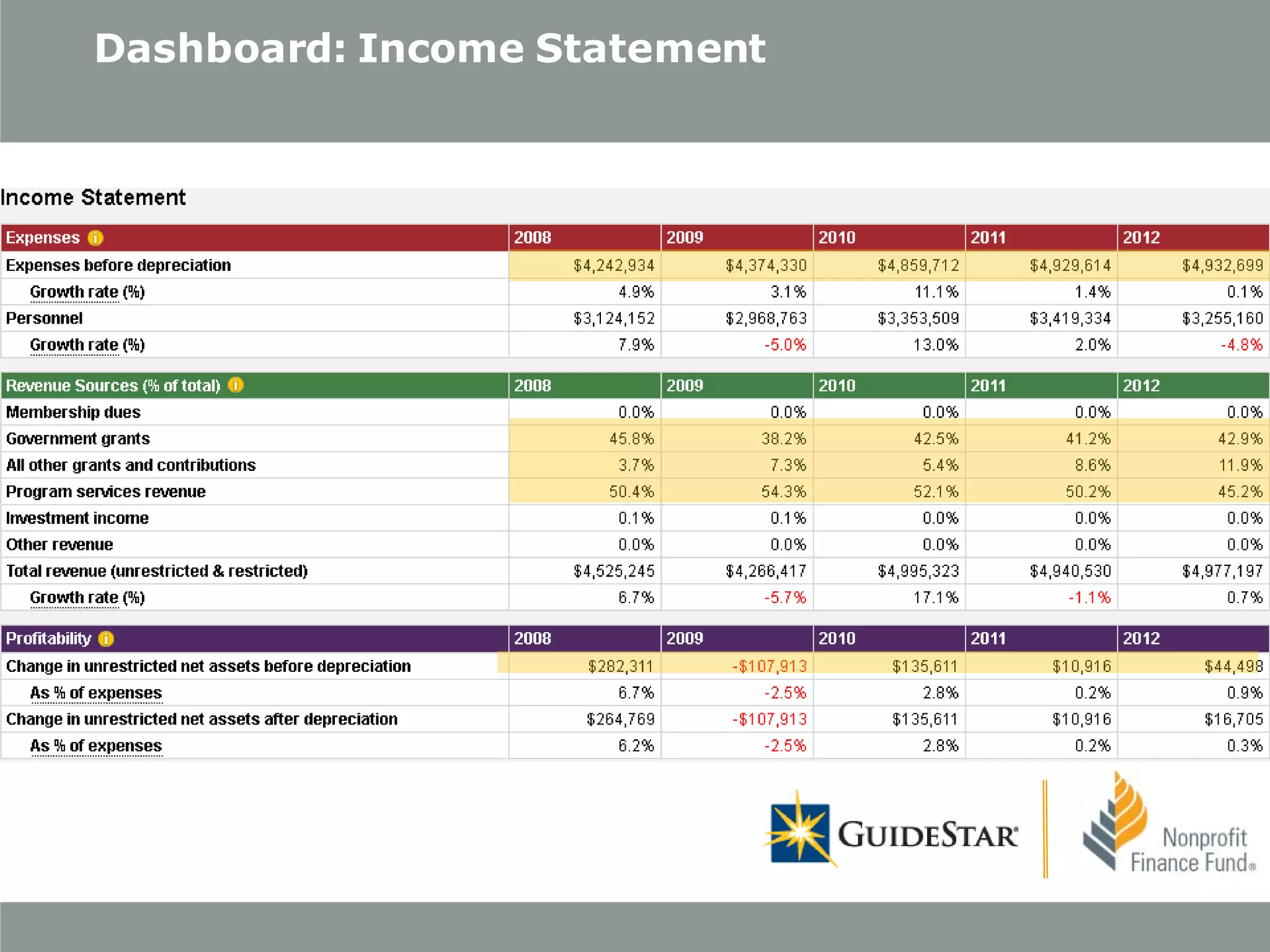 Dashboard: Income Statement

 