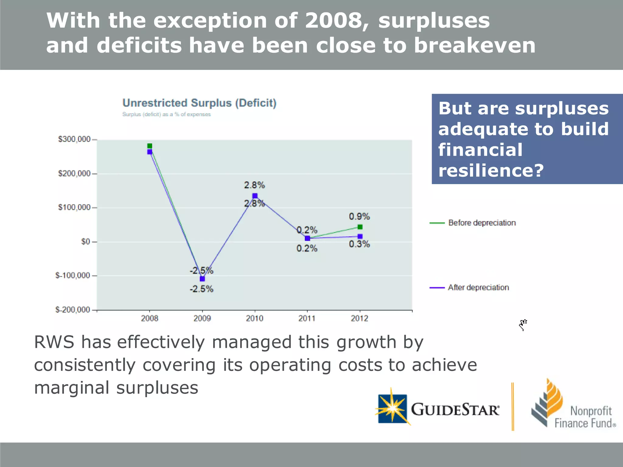 With the exception of 2008, surpluses
and deficits have been close to breakeven
But are surpluses
adequate to build
financial
resilience?

RWS has effectively managed this growth by
consistently covering its operating costs to achieve
marginal surpluses

 