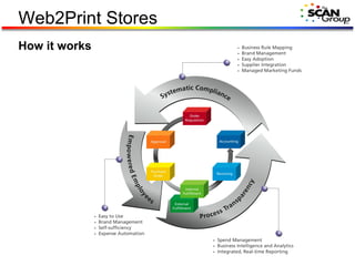 Web2Print Stores How it works 
