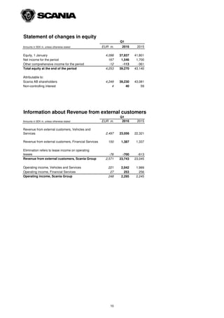 Statement of changes in equity
Amounts in SEK m. unless otherwise stated EUR m. 2016 2015
Equity, 1 January 4,098 37,837 41,801
Net income for the period 167 1,546 1,700
Other comprehensive income for the period -12 -113 -361
Total equity at the end of the period 4,253 39,270 43,140
Attributable to:
Scania AB shareholders 4,249 39,230 43,081
Non-controlling interest 4 40 59
Information about Revenue from external customers
Amounts in SEK m. unless otherwise stated EUR m. 2016 2015
Revenue from external customers, Vehicles and
Services 2,497 23,056 22,321
Revenue from external customers, Financial Services 150 1,387 1,337
Elimination refers to lease income on operating
leases -76 -700 -613
Revenue from external customers, Scania Group 2,571 23,743 23,045
Operating income, Vehicles and Services 221 2,042 1,989
Operating income, Financial Services 27 253 256
Operating income, Scania Group 248 2,295 2,245
Q1
Q1
10
 