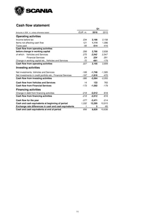 Cash flow statement
EUR m. 2016 2015
Operating activities
Income before tax 234 2,166 2,158
Items not affecting cash flow 121 1,114 1,096
Taxes paid -56 -514 -416
Cash flow from operating activities
before change in working capital 299 2,766 2,838
of which: Vehicles and Services 275 2,542 2,547
Financial Services 24 224 291
Change in working capital etc., Vehicles and Services -72 -661 -179
Cash flow from operating activities 227 2,105 2,659
Investing activities
Net investments, Vehicles and Services -189 -1,748 -1,585
Net investments in credit portfolio etc., Financial Services -197 -1,816 -470
Cash flow from investing activities -386 -3,564 -2,055
Cash flow from Vehicles and Services 14 133 783
Cash flow from Financial Services -173 -1,592 -179
Financing activities
Change in debt from financing activities -218 -2,012 -818
Cash flow from financing activities -218 -2,012 -818
Cash flow for the year -377 -3,471 -214
Cash and cash equivalents at beginning of period 1,332 12,295 10,915
Exchange rate differences in cash and cash equivalents 1 5 -65
Cash and cash equivalents at end of period 956 8,829 10,636
Amounts in SEK m. unless otherwise stated
Q1
11
 