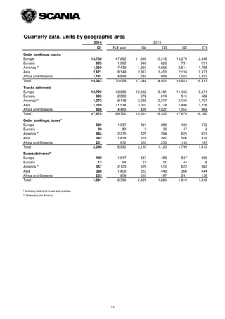 Quarterly data, units by geographic area
2016
Q1 Full year Q4 Q3 Q2 Q1
Order bookings, trucks
Europe 13,708 47,692 11,660 10,316 13,270 12,446
Eurasia 623 1,962 340 620 731 271
America ** 1,260 7,438 1,393 1,666 2,611 1,768
Asia 2,671 8,349 2,367 1,450 2,159 2,373
Africa and Oceania 1,101 4,658 1,284 869 1,052 1,453
Total 19,363 70,099 17,044 14,921 19,823 18,311
Trucks delivered
Europe 12,799 43,082 12,462 9,491 11,458 9,671
Eurasia 383 2,583 672 814 515 582
America** 1,272 8,118 2,038 2,217 2,156 1,707
Asia 1,769 11,514 3,003 2,779 2,496 3,236
Africa and Oceania 856 4,465 1,426 1,021 1,054 964
Total 17,079 69,762 19,601 16,322 17,679 16,160
Order bookings, buses*
Europe 639 1,937 691 288 486 472
Eurasia 30 80 3 26 47 4
America ** 984 2,275 525 294 625 831
Asia 392 1,828 616 267 506 439
Africa and Oceania 201 872 320 250 135 167
Total 2,246 6,992 2,155 1,125 1,799 1,913
Buses delivered*
Europe 400 1,917 537 453 537 390
Eurasia 13 94 21 21 44 8
America ** 357 2,123 629 510 622 362
Asia 388 1,806 553 443 366 444
Africa and Oceania 203 859 285 197 241 136
Total 1,361 6,799 2,025 1,624 1,810 1,340
* Including body-built buses and coaches.
** Refers to Latin America
2015
13
 