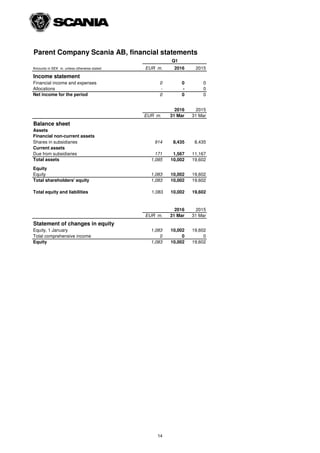 Parent Company Scania AB, financial statements
EUR m. 2016 2015
Income statement
Financial income and expenses 0 0 0
Allocations - - 0
Net income for the period 0 0 0
2016 2015
EUR m. 31 Mar 31 Mar
Balance sheet
Assets
Financial non-current assets
Shares in subsidiaries 914 8,435 8,435
Current assets
Due from subsidiaries 171 1,567 11,167
Total assets 1,085 10,002 19,602
Equity
Equity 1,083 10,002 19,602
Total shareholders' equity 1,083 10,002 19,602
Total equity and liabilities 1,083 10,002 19,602
2016 2015
EUR m. 31 Mar 31 Mar
Statement of changes in equity
Equity, 1 January 1,083 10,002 19,602
Total comprehensive income 0 0 0
Equity 1,083 10,002 19,602
Amounts in SEK m. unless otherwise stated
Q1
14
 