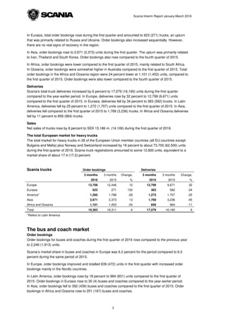 Scania Interim Report January-March 2016
In Eurasia, total order bookings rose during the first quarter and amounted to 623 (271) trucks, an upturn
that was primarily related to Russia and Ukraine. Order bookings also increased sequentially. However,
there are no real signs of recovery in the region.
In Asia, order bookings rose to 2,671 (2,373) units during the first quarter. The upturn was primarily related
to Iran, Thailand and South Korea. Order bookings also rose compared to the fourth quarter of 2015.
In Africa, order bookings were lower compared to the first quarter of 2015, mainly related to South Africa.
In Oceania, order bookings were somewhat higher in Australia compared to the first quarter of 2015. Total
order bookings in the Africa and Oceania region were 24 percent lower at 1,101 (1,453) units, compared to
the first quarter of 2015. Order bookings were also lower compared to the fourth quarter of 2015.
Deliveries
Scania's total truck deliveries increased by 6 percent to 17,079 (16,160) units during the first quarter
compared to the year-earlier period. In Europe, deliveries rose by 32 percent to 12,799 (9,671) units
compared to the first quarter of 2015. In Eurasia, deliveries fell by 34 percent to 383 (582) trucks. In Latin
America, deliveries fell by 25 percent to 1,272 (1,707) units compared to the first quarter of 2015. In Asia,
deliveries fell compared to the first quarter of 2015 to 1,769 (3,236) trucks. In Africa and Oceania deliveries
fell by 11 percent to 856 (964) trucks.
Sales
Net sales of trucks rose by 8 percent to SEK 15,186 m. (14,106) during the first quarter of 2016.
The total European market for heavy trucks
The total market for heavy trucks in 28 of the European Union member countries (all EU countries except
Bulgaria and Malta) plus Norway and Switzerland increased by 18 percent to about 73,700 (62,500) units
during the first quarter of 2016. Scania truck registrations amounted to some 12,800 units, equivalent to a
market share of about 17.4 (17.2) percent.
Scania trucks Order bookings Deliveries
3 months
2016
3 months
2015
Change,
%
3 months
2016
3 months
2015
Change,
%
Europe 13,708 12,446 10 12,799 9,671 32
Eurasia 623 271 130 383 582 -34
America* 1,260 1,768 -29 1,272 1,707 -25
Asia 2,671 2,373 13 1,769 3,236 -45
Africa and Oceania 1,101 1,453 -24 856 964 -11
Total 19,363 18,311 6 17,079 16,160 6
*Refers to Latin America
The bus and coach market
Order bookings
Order bookings for buses and coaches during the first quarter of 2016 rose compared to the previous year
to 2,246 (1,913) units.
Scania’s market share in buses and coaches in Europe was 6.2 percent for the period compared to 6.3
percent during the same period of 2015.
In Europe, order bookings improved and totalled 639 (472) units in the first quarter with increased order
bookings mainly in the Nordic countries.
In Latin America, order bookings rose by 18 percent to 984 (831) units compared to the first quarter of
2015. Order bookings in Eurasia rose to 30 (4) buses and coaches compared to the year-earlier period.
In Asia, order bookings fell to 392 (439) buses and coaches compared to the first quarter of 2015. Order
bookings in Africa and Oceania rose to 201 (167) buses and coaches.
3
 