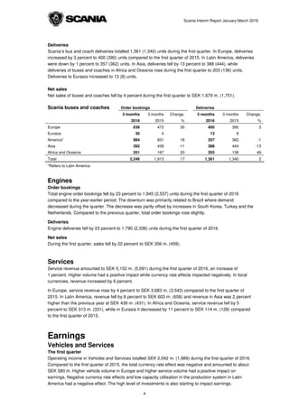 Scania Interim Report January-March 2016
Deliveries
Scania’s bus and coach deliveries totalled 1,361 (1,340) units during the first quarter. In Europe, deliveries
increased by 3 percent to 400 (390) units compared to the first quarter of 2015. In Latin America, deliveries
were down by 1 percent to 357 (362) units. In Asia, deliveries fell by 13 percent to 388 (444), while
deliveries of buses and coaches in Africa and Oceania rose during the first quarter to 203 (136) units.
Deliveries to Eurasia increased to 13 (8) units.
Net sales
Net sales of buses and coaches fell by 4 percent during the first quarter to SEK 1,679 m. (1,751).
Scania buses and coaches Order bookings Deliveries
3 months
2016
3 months
2015
Change,
%
3 months
2016
3 months
2015
Change,
%
Europe 639 472 35 400 390 3
Eurasia 30 4 13 8
America* 984 831 18 357 362 -1
Asia 392 439 -11 388 444 -13
Africa and Oceania 201 167 20 203 136 49
Total 2,246 1,913 17 1,361 1,340 2
*Refers to Latin America
Engines
Order bookings
Total engine order bookings fell by 23 percent to 1,945 (2,537) units during the first quarter of 2016
compared to the year-earlier period. The downturn was primarily related to Brazil where demand
decreased during the quarter. The decrease was partly offset by increases in South Korea, Turkey and the
Netherlands. Compared to the previous quarter, total order bookings rose slightly.
Deliveries
Engine deliveries fell by 23 percent to 1,790 (2,336) units during the first quarter of 2016.
Net sales
During the first quarter, sales fell by 22 percent to SEK 356 m. (459).
Services
Service revenue amounted to SEK 5,152 m. (5,091) during the first quarter of 2016, an increase of
1 percent. Higher volume had a positive impact while currency rate effects impacted negatively. In local
currencies, revenue increased by 6 percent.
In Europe, service revenue rose by 4 percent to SEK 3,683 m. (3,543) compared to the first quarter of
2015. In Latin America, revenue fell by 8 percent to SEK 603 m. (658) and revenue in Asia was 2 percent
higher than the previous year at SEK 439 m. (431). In Africa and Oceania, service revenue fell by 5
percent to SEK 313 m. (331), while in Eurasia it decreased by 11 percent to SEK 114 m. (128) compared
to the first quarter of 2015.
Earnings
Vehicles and Services
The first quarter
Operating income in Vehicles and Services totalled SEK 2,042 m. (1,989) during the first quarter of 2016.
Compared to the first quarter of 2015, the total currency rate effect was negative and amounted to about
SEK 580 m. Higher vehicle volume in Europe and higher service volume had a positive impact on
earnings. Negative currency rate effects and low capacity utilisation in the production system in Latin
America had a negative effect. The high level of investments is also starting to impact earnings.
4
 