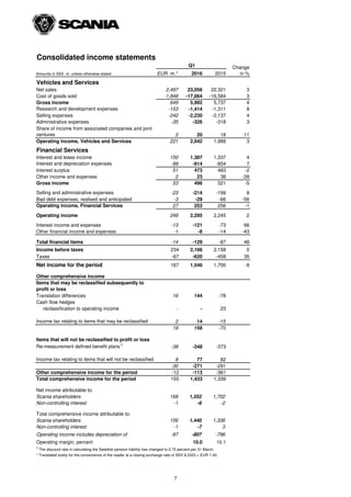 Consolidated income statements
EUR m.* 2016 2015
Vehicles and Services
Net sales 2,497 23,056 22,321 3
Cost of goods sold -1,848 -17,064 -16,584 3
Gross income 649 5,992 5,737 4
Research and development expenses -153 -1,414 -1,311 8
Selling expenses -242 -2,230 -2,137 4
Administrative expenses -35 -326 -318 3
Share of income from associated companies and joint
ventures 2 20 18 11
Operating income, Vehicles and Services 221 2,042 1,989 3
Financial Services
Interest and lease income 150 1,387 1,337 4
Interest and depreciation expenses -99 -914 -854 7
Interest surplus 51 473 483 -2
Other income and expenses 2 23 38 -39
Gross income 53 496 521 -5
Selling and administrative expenses -23 -214 -199 8
Bad debt expenses, realised and anticipated -3 -29 -66 -56
Operating income, Financial Services 27 253 256 -1
Operating income 248 2,295 2,245 2
Interest income and expenses -13 -121 -73 66
Other financial income and expenses -1 -8 -14 -43
Total financial items -14 -129 -87 48
Income before taxes 234 2,166 2,158 0
Taxes -67 -620 -458 35
Net income for the period 167 1,546 1,700 -9
Other comprehensive income
Items that may be reclassified subsequently to
profit or loss
Translation differences 16 144 -78
Cash flow hedges
reclassification to operating income - - 23
Income tax relating to items that may be reclassified 2 14 -15
18 158 -70
Items that will not be reclassified to profit or loss
Re-measurement defined benefit plans1)
-38 -348 -373
Income tax relating to items that will not be reclassified 8 77 82
-30 -271 -291
Other comprehensive income for the period -12 -113 -361
Total comprehensive income for the period 155 1,433 1,339
Net income attributable to:
Scania shareholders 168 1,552 1,702
Non-controlling interest -1 -6 -2
Total comprehensive income attributable to:
Scania shareholders 156 1,440 1,336
Non-controlling interest -1 -7 3
Operating income includes depreciation of -87 -807 -796
Operating margin, percent 10.0 10.1
1)
The discount rate in calculating the Swedish pension liability has changed to 2.75 percent per 31 March
* Translated solely for the convenience of the reader at a closing exchange rate of SEK 9.2323 = EUR 1.00.
Amounts in SEK m. unless otherwise stated
Change
in %
Q1
7
 