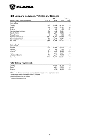 Net sales and deliveries, Vehicles and Services
Amounts in SEK m. unless otherwise stated EUR m. 2016 2015
Net sales
Trucks 1,645 15,186 14,106 8
Buses* 182 1,679 1,751 -4
Engines 39 356 459 -22
Service-related products 558 5,152 5,091 1
Used vehicles 165 1,521 1,525 0
Miscellaneous 55 510 660 -23
Delivery sales value 2,644 24,404 23,592 3
Revenue deferrals
1)
-146 -1,348 -1,271 6
Net sales 2,498 23,056 22,321 3
Net sales2)
Europe 1,793 16,540 13,915 19
Eurasia 46 428 526 -19
America** 211 1,949 2,633 -26
Asia 281 2,598 3,507 -26
Africa and Oceania 167 1,541 1,740 -11
Net sales 2,498 23,056 22,321 3
Total delivery volume, units
Trucks 17,079 16,160 6
Buses* 1,361 1,340 2
Engines 1,790 2,336 -23
1)
Refers to the difference between sales value based on deliveries and revenue recognised as income
2)
Revenues from external customers by location of customers
* Including body-built buses and coaches
** Refers mainly to Latin America
Q1 Change
in %
8
 