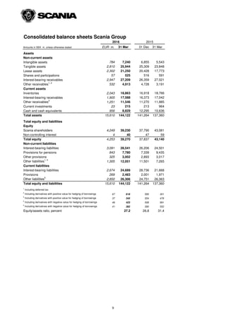 Consolidated balance sheets Scania Group
EUR m. 31 Mar 31 Dec 31 Mar
Assets
Non-current assets
Intangible assets 784 7,240 6,855 5,543
Tangible assets 2,810 25,944 25,309 23,848
Lease assets 2,302 21,250 20,428 17,773
Shares and participations 57 525 516 591
Interest-bearing receivables 2,947 27,209 26,359 27,021
Other receivables
1, 2
532 4,913 4,728 3,191
Current assets
Inventories 2,043 18,863 16,918 18,766
Interest-bearing receivables 1,905 17,588 16,373 17,042
Other receivables3
1,251 11,546 11,270 11,985
Current investments 23 215 213 964
Cash and cash equivalents 956 8,829 12,295 10,636
Total assets 15,610 144,122 141,264 137,360
Total equity and liabilities
Equity
Scania shareholders 4,249 39,230 37,790 43,081
Non-controlling interest 4 40 47 59
Total equity 4,253 39,270 37,837 43,140
Non-current liabilities
Interest-bearing liabilities 3,091 28,541 26,206 24,501
Provisions for pensions 843 7,780 7,339 9,435
Other provisions 325 3,002 2,893 3,017
Other liabilities1, 4
1,305 12,051 11,501 7,265
Current liabilities
Interest-bearing liabilities 2,674 24,689 28,736 21,668
Provisions 269 2,483 2,001 1,971
Other liabilities5
26,306
2016
Amounts in SEK m. unless otherwise stated
2015
Other liabilities5
2,850 26,306 24,751 26,363
Total equity and liabilities 15,610 144,122 141,264 137,360
1
Including deferred tax
2
Including derivatives with positive value for hedging of borrowings 67 618 595 301
3
Including derivatives with positive value for hedging of borrowings 37 345 554 478
4
Including derivatives with negative value for hedging of borrowings 46 423 508 991
5
Including derivatives with negative value for hedging of borrowings 41 382 390 552
Equity/assets ratio, percent 27.2 26.8 31.4
9
 