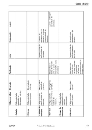SDP:01 © Scania CV AB 2006, Sweden 13
Ajuste
Ajusteecalibragem
daunidadede
comando.
Componentes
Esquemade
conexãoelistade
conexõesdepinos
paraaunidadede
comando.
Descriçãodos
componentesdo
circuito.
Local
Esquemadelocais
paraunidadede
comando.
Esquemadelocais
paracomponentes
docircuito.
Verificação
Diagnósticode
falhasdoveículo
comostestes
relacionadosauma
unidadede
Diagnósticode
falhasdeum
circuito.Mostrao
diagramade
circuitosea
possibilidadedeler
eativarsinais.
Descrição
Descriçãodo
sistema.
Descriçãoda
unidadede
comando.
Descriçãodo
servidor.
Descriçãodo
circuito.
Códigosdefalha
Códigosdefalha
paratodosos
sistemasnoveículo.
Códigosdefalha
paraumsistema.
Códigosdefalha
paraaunidadede
comando.
Códigosdefalha
paraumservidorna
unidadede
comando.
Códigosdefalha
paracircuitosno
grupodo
componente.
Códigosdefalha
paraocircuito.
1Veículo
2Sistema
3Unidadede
comando
4Servidor
5Grupodo
componente
6Circuito
Sobre o SDP3
 